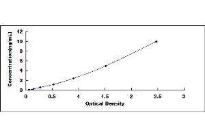 Typical standard curve (Neuregulin 1 ELISA Kit)