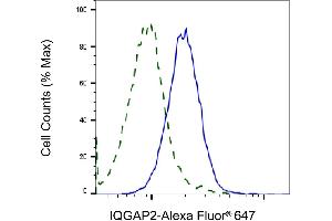 Validation of IQGAP2 knockdown using flow cytometry.