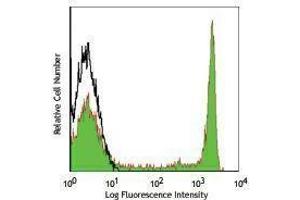 Flow Cytometry (FACS) image for anti-CD8 (CD8) antibody (PerCP-Cy5.5) (ABIN2660413) (CD8 antibody  (PerCP-Cy5.5))