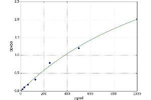 A typical standard curve (FGF1 ELISA Kit)