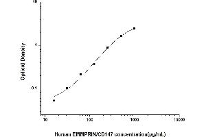 Typical standard curve (CD147 ELISA Kit)