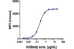 Human NRP1 HEK293 cells were stained with Anti-NRP1 / VEGF165R / CD304 Reference Antibody (vesencumab) and negative control protein respectively, washed and then followed by PE and analyzed with FACS, EC50=0. (Recombinant NRP1 (Vesencumab Biosimilar) antibody)