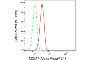 Flow cytometric analysis of MCM7 expression in HepG2 cells using MCM7 antibody (ABIN7799422), 1:2,000).