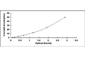 Typical standard curve (Laminin ELISA Kit)