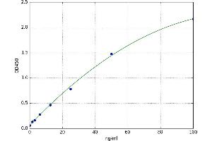 A typical standard curve (FGA ELISA Kit)