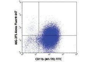 Flow Cytometry (FACS) image for anti-gamma-Interferon-Induced Monokine (CXCL9) antibody (ABIN2664906) (CXCL9 antibody)
