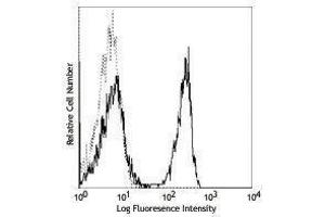 Flow Cytometry (FACS) image for anti-CD4 (CD4) antibody (Alexa Fluor 488) (ABIN2657418) (CD4 antibody  (Alexa Fluor 488))