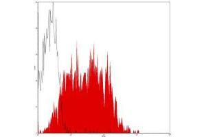 Flow Cytometry (FACS) image for anti-TNF Receptor Superfamily, Member 6 (FAS) antibody (PE) (ABIN2144986) (FAS antibody  (PE))