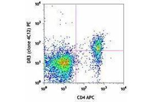 Flow Cytometry (FACS) image for anti-Tumor Necrosis Factor Receptor Superfamily, Member 25 (TNFRSF25) antibody (PE) (ABIN2662709) (DR3/LARD antibody  (PE))