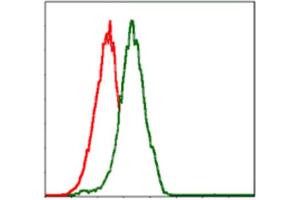 Flow Cytometry (FACS) image for anti-Phosphoinositide-3-Kinase, Catalytic, alpha Polypeptide (PIK3CA) antibody (ABIN1844691) (PIK3CA antibody)