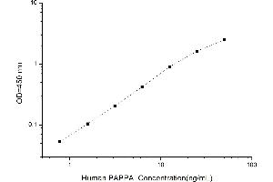 Typical standard curve (PAPPA ELISA Kit)