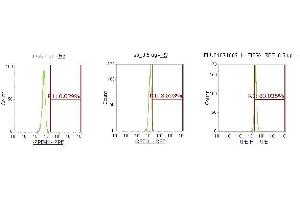 Flow Cytometry (FACS) image for anti-Eukaryotic Translation Initiation Factor 5A (EIF5A) (AA 1-154) antibody (PE) (ABIN5567718) (EIF5A antibody  (AA 1-154) (PE))