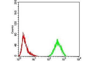 Flow Cytometry (FACS) image for anti-Forkhead Box M1 (FOXM1) (AA 649-748) antibody (ABIN5542317)