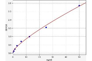 Typical standard curve (Fibrinogen ELISA Kit)