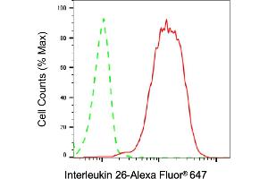 Flow cytometric analysis of ING1 expression in HT- cells using ING1 antibody (ABIN7799031), 1:2,000). (Recombinant ING1 antibody)