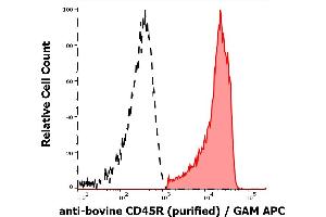 Separation of bovine CD45R positive lymphocytes (red-filled) from neutrophil granulocytes (black-dashed) in flow cytometry analysis (surface staining) of bovine peripheral whole blood stained using anti-bovine CD45R (IVA103) purified antibody (concentration in sample 0,1 μg/mL) GAM APC. (CD45 antibody)