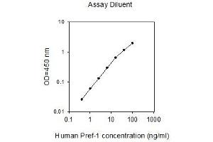 ELISA image for delta-Like 1 Homolog (Drosophila) (DLK1) ELISA Kit (ABIN2703419)