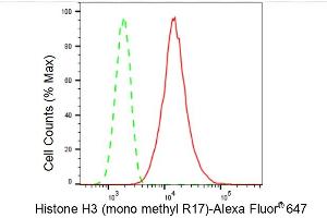 Flow cytometric analysis of Histone H3 (mono methyl R17) expression in C2C12 cells using Histone H3 (mono methyl R17) antibody (ABIN7798963), 1:(ABIN7798691). (Recombinant Histone 3 antibody  (H3R17me1))