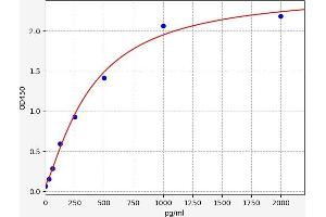 Typical standard curve (EMP3 ELISA Kit)