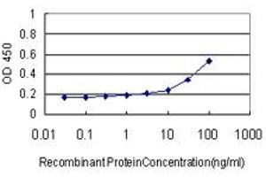 Detection limit for recombinant GST tagged PROX1 is approximately 3ng/ml as a capture antibody.