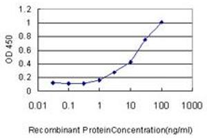 ELISA image for anti-Leucine Rich Repeat Containing 8 Family, Member D (LRRC8D) (AA 1-143) antibody (ABIN565824)