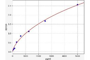 Typical standard curve (Plet1 ELISA Kit)