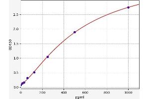 Typical standard curve (Huntingtin ELISA Kit)