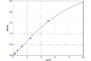 A typical standard curve