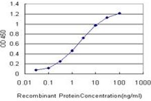 ELISA image for anti-Erythrocyte Membrane Protein Band 4.1 (Elliptocytosis 1, RH-Linked) (EPB41) (AA 116-226) antibody (ABIN598666) (EPB41 antibody  (AA 116-226))