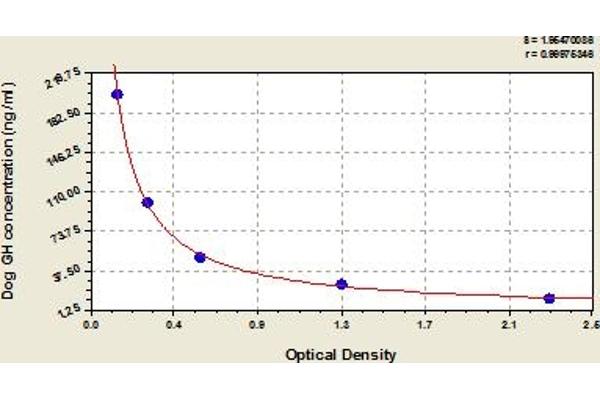 Growth Hormone 1 ELISA Kit