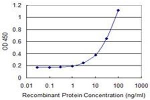 Detection limit for recombinant GST tagged PNPLA6 is 1 ng/ml as a capture antibody. (PNPLA6 antibody  (AA 1229-1327))