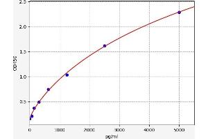 Typical standard curve (UCP1 ELISA Kit)