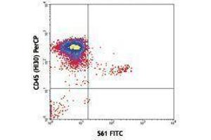 Flow Cytometry (FACS) image for anti-CD34 (CD34) antibody (FITC) (ABIN2661685) (CD34 antibody  (FITC))