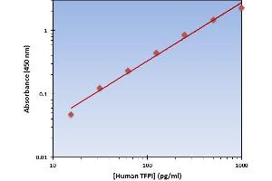 ELISA image for Tissue Factor Pathway Inhibitor (Lipoprotein-Associated Coagulation Inhibitor) (TFPI) ELISA Kit (ABIN1380049)