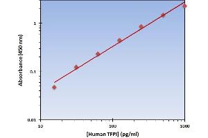 This is an example of what a typical standard curve will look like. (TFPI ELISA Kit)