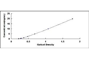 Typical standard curve (FBXO45 ELISA Kit)