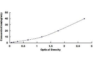 Typical standard curve (Thrombospondin 1 ELISA Kit)