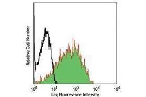 Flow Cytometry (FACS) image for anti-TNF Receptor Superfamily, Member 6 (FAS) antibody (Alexa Fluor 647) (ABIN2657878) (FAS antibody  (Alexa Fluor 647))