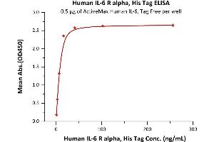Immobilized Human IL-6, Tag Free (ABIN2181322,ABIN3071739) at 5 μg/mL (100 μL/well) can bind Human IL-6 R alpha, His Tag (ABIN2181394,ABIN2181393) with a linear range of 1-16 ng/mL (QC tested). (IL6RA Protein (AA 20-365) (His tag))