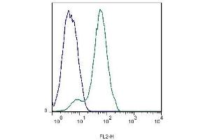 Mouse spleen cells probed with Rabbit Anti-EDG8 Polyclonal Antibody, PE Conjugated (ABIN1387928-PE) at 1:50 for 60 minutes (green)compared to control cells (blue). (S1PR5 antibody  (AA 1-200))