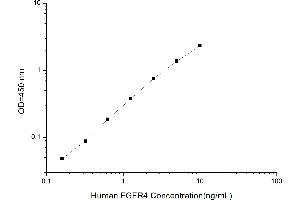 Typical standard curve (FGFR4 ELISA Kit)