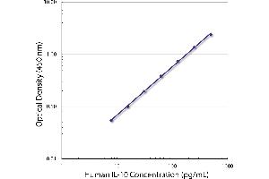 Standard curve generated with Rat Anti-Human IL-10-UNLB (IL-10 antibody)