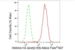 Flow cytometric analysis of Histone H3 (acetyl K9) expression in HAP-1 cells using Histone H3 (acetyl K9) antibody (ABIN7798973), 1:2,000).