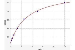 Typical standard curve (DAB2 ELISA Kit)