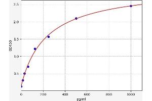 WNT1 Inducible Signaling Pathway Protein 1 (WISP1) ELISA Kit
