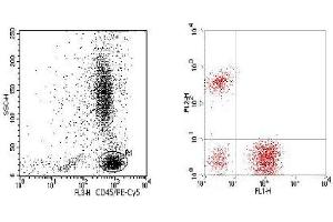 Flow Cytometry (FACS) image for anti-CD3/CD19/CD45 antibody (FITC,PE,PE-Cy5) (ABIN2145032) (CD3/CD19/CD45 antibody (FITC,PE,PE-Cy5))