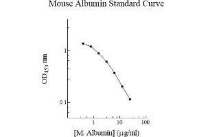 ELISA image for Albumin (ALB) ELISA Kit (ABIN612732)