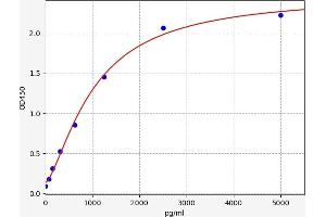 GATA3 ELISA Kit