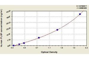 Typical standard curve (PLGF ELISA Kit)