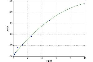 A typical standard curve (PDGF ELISA Kit)